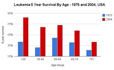 leukemia survival rate by age.